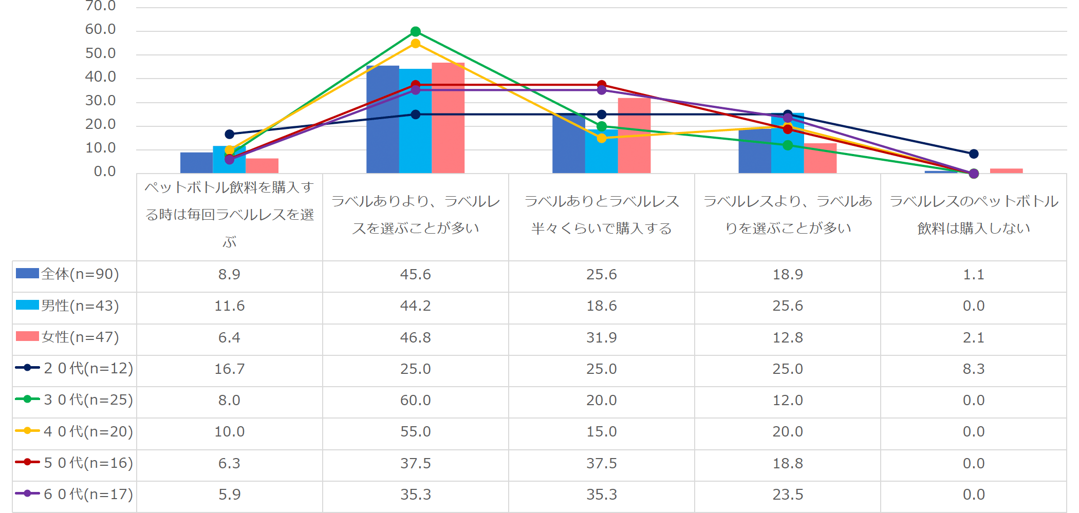 【図3】ラベルレスのペットボトル飲料の購入について(単一回答・n=90)