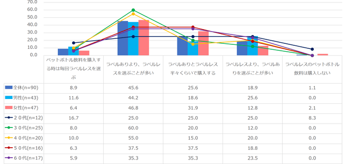 【図3】ラベルレスのペットボトル飲料の購入について(単一回答・n=90)