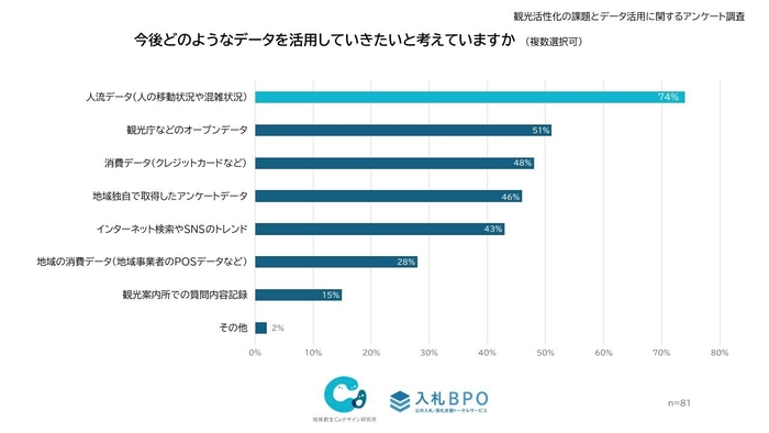 74％が選択し最多、ニーズが高まる「人流データ」