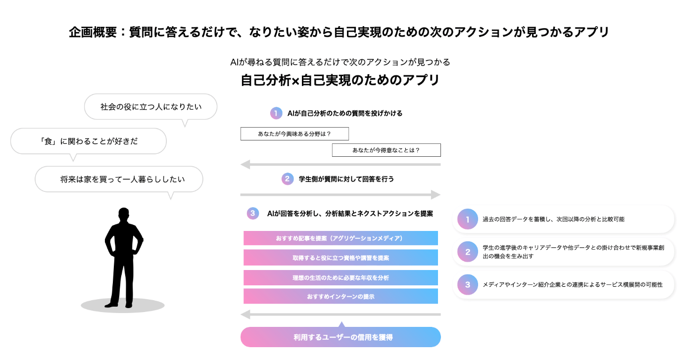 <開発イメージ>「理想像」や「趣味」、「特技」、「興味のあるテーマ」、「理想の暮らし」などの比較的回答しやすい設問から、ユーザーが次にとるべきアクションを提示することで、自己分析結果を自己実現に繋げるためのサポートを行うアプリです。