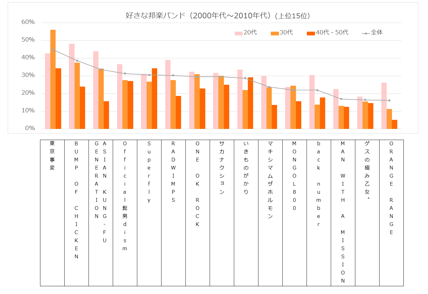 好きな邦楽バンド(2000年代〜2010年代)