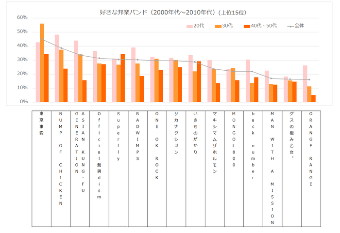 好きな邦楽バンド(2000年代〜2010年代)
