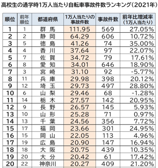 ≪2021年都道府県別 高校生の通学時自転車事故件数ランキング/千葉県≫