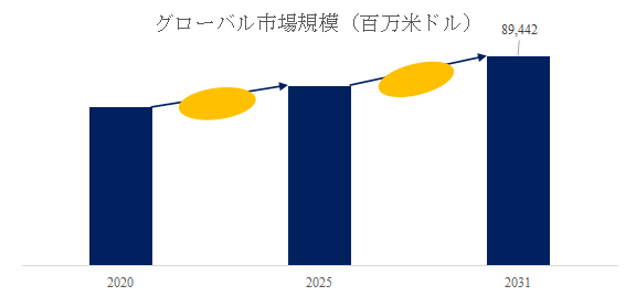 上記の図表/データは、YHResearchの最新レポート「グローバル洗濯用製品(洗濯用粉末洗剤、液体洗剤、柔軟仕上げ剤)のトップ会社の市場シェアおよびランキング 2025」