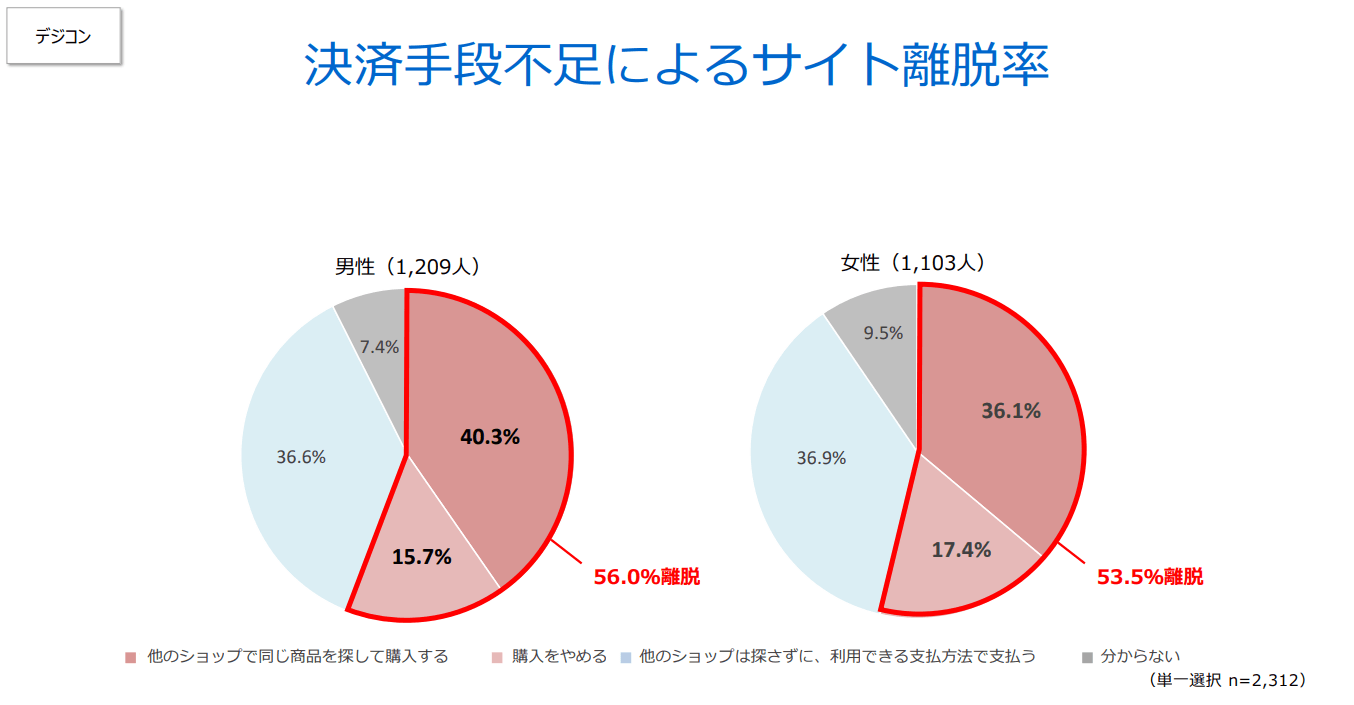 決済手段不足によるサイト離脱率(デジコン)