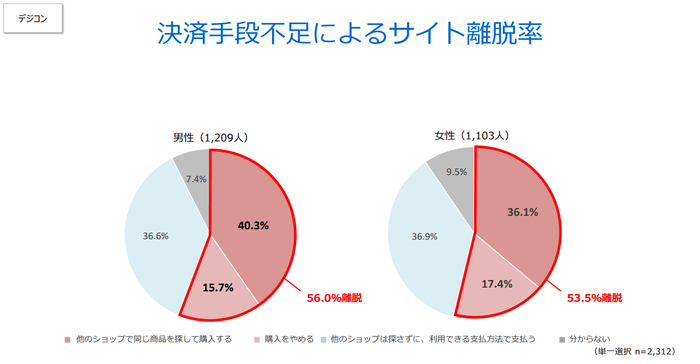 決済手段不足によるサイト離脱率(デジコン)