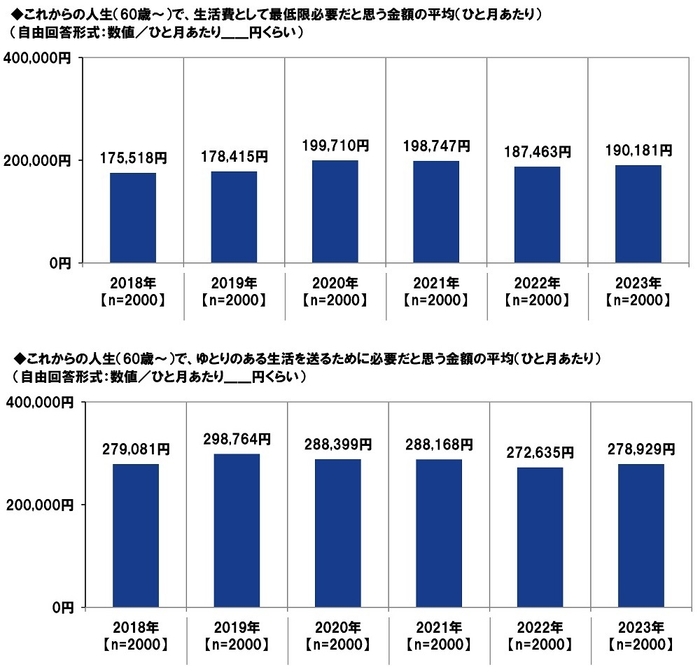 これからの人生(60歳~)で必要だと思う金額(平均)/ゆとりのある生活を送るために必要だと思う金額(平均)