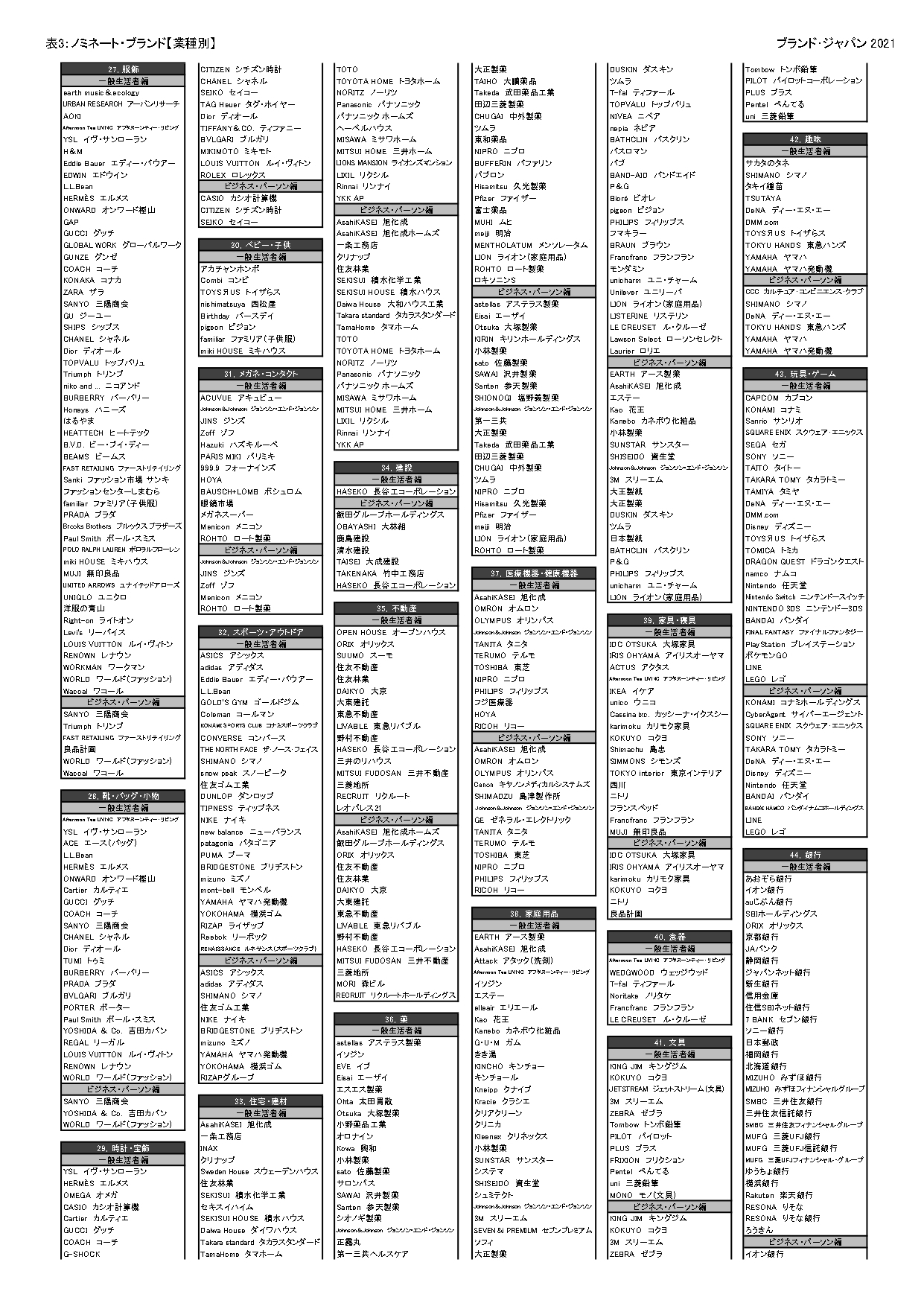 表3:ノミネートブランド(業種別一覧)【一般生活者編、ビジネス・パーソン編】_3