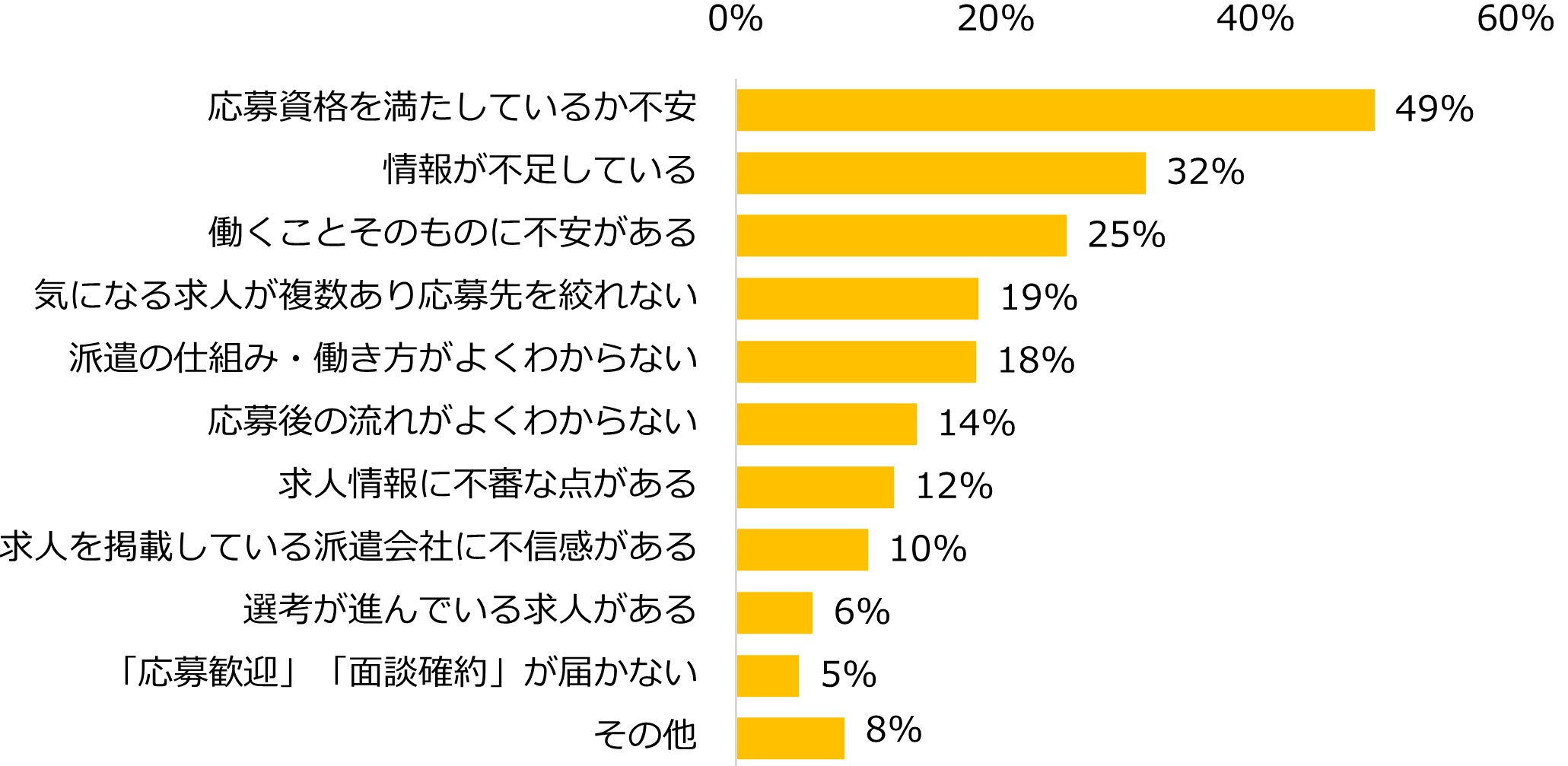 【図6】条件にピッタリな求人を見つけても、応募をためらったり、見送ったことがある方に伺います。応募をためらったり、見送った理由として当てはまるものをお選びください。(複数回答可)