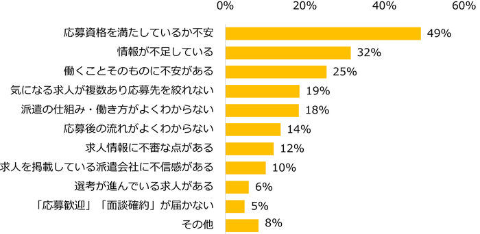 【図6】条件にピッタリな求人を見つけても、応募をためらったり、見送ったことがある方に伺います。応募をためらったり、見送った理由として当てはまるものをお選びください。(複数回答可)