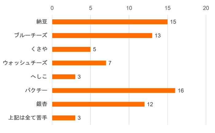 ドリアンを複数回食べたことのある方の嗜好