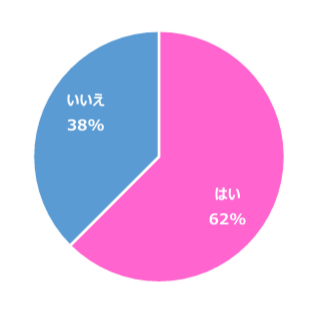 Q3、「肌がきれいだと恋愛で積極的になれる」と思った経験がありますか?(単回答選択式 N=520)