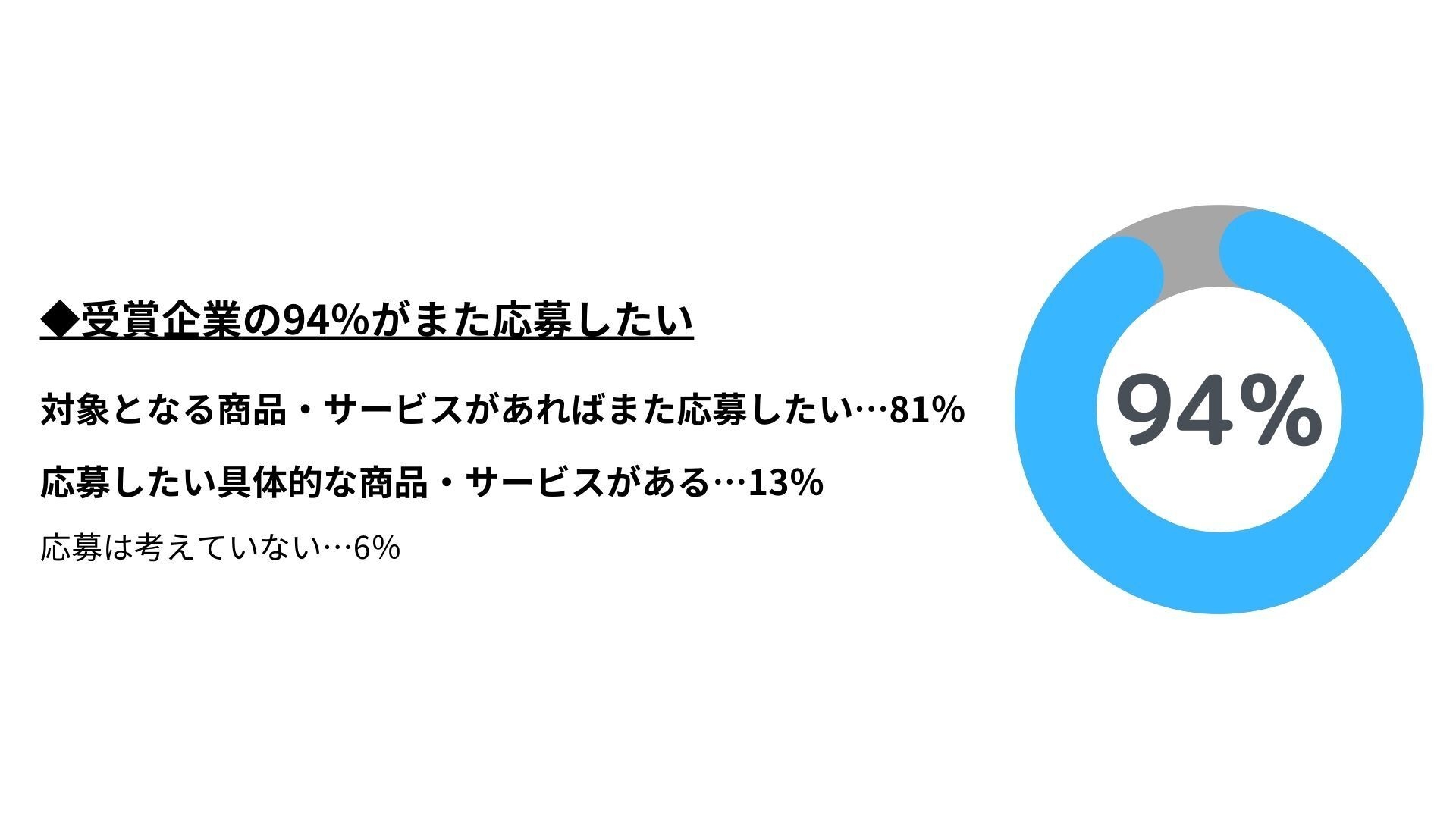 受賞企業の94%がまた応募したい
