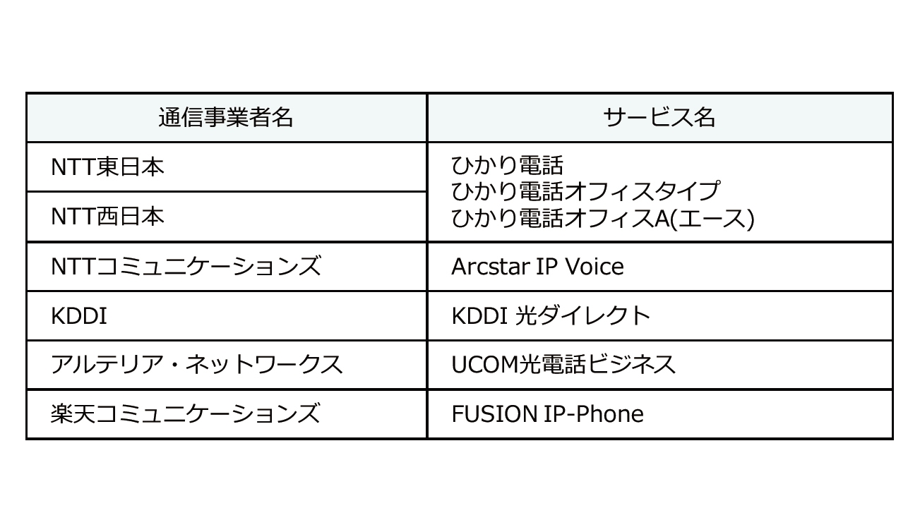 サポートする通信事業者IP電話サービス