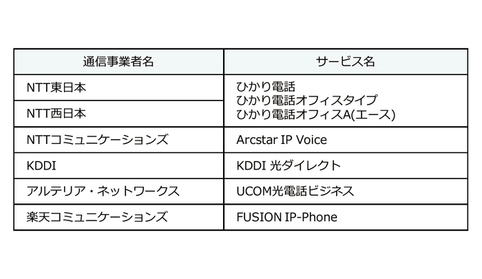 サポートする通信事業者IP電話サービス