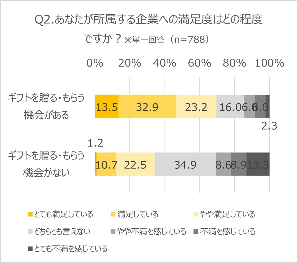 Q2企業満足度