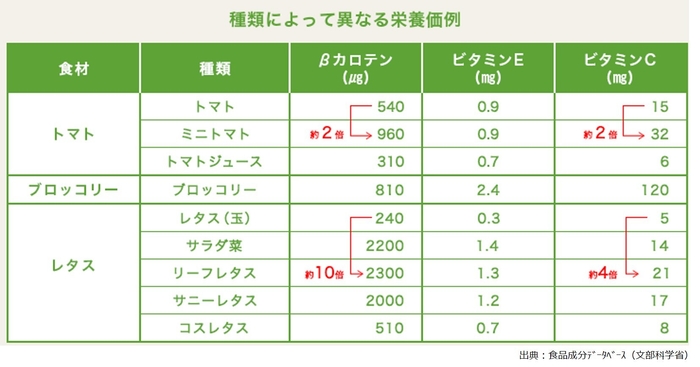種類によって異なる栄養価例