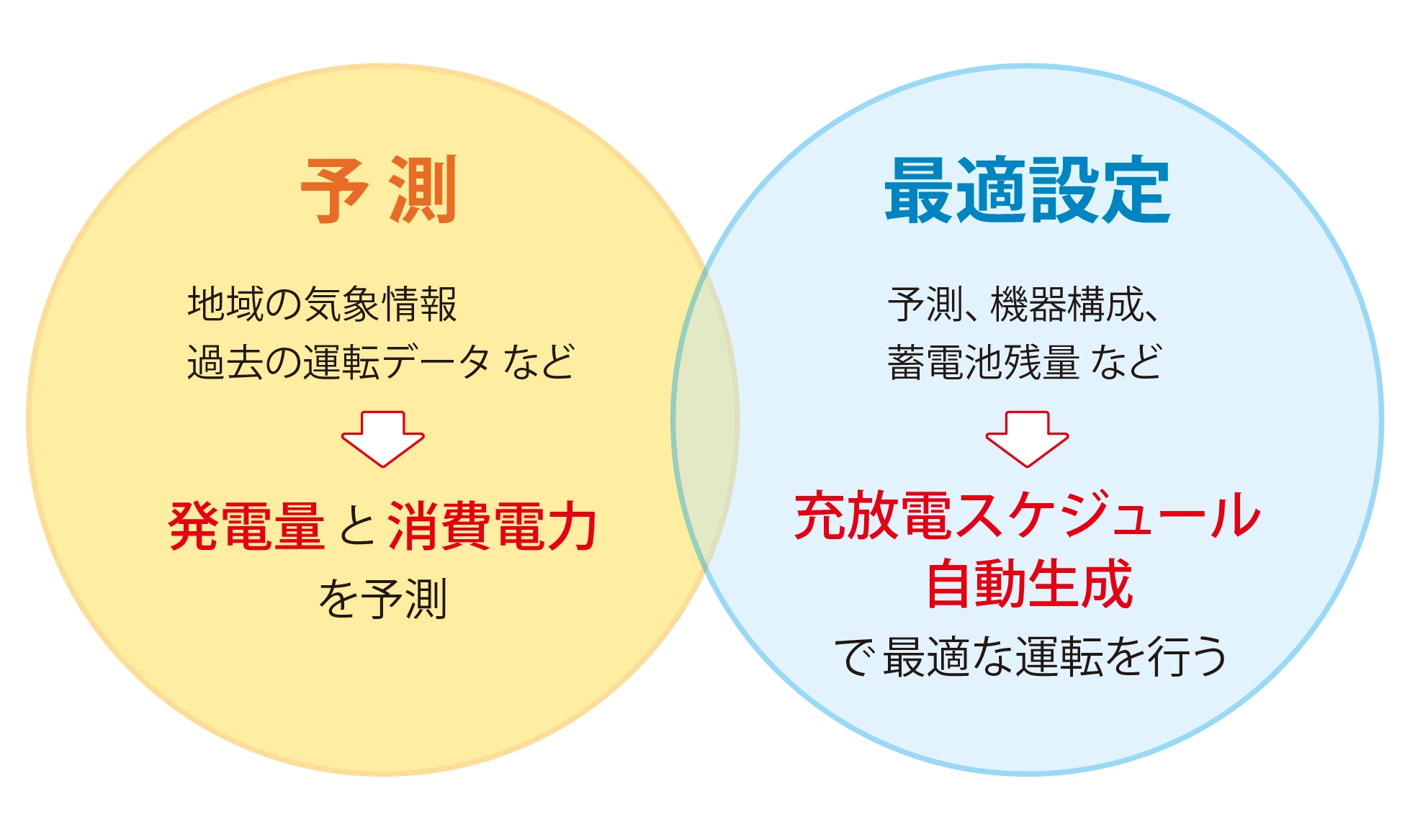 AI制御の特長