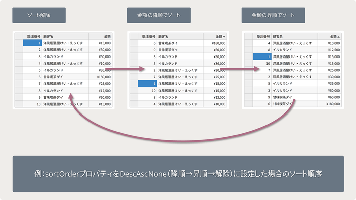 ソート順序のカスタマイズ