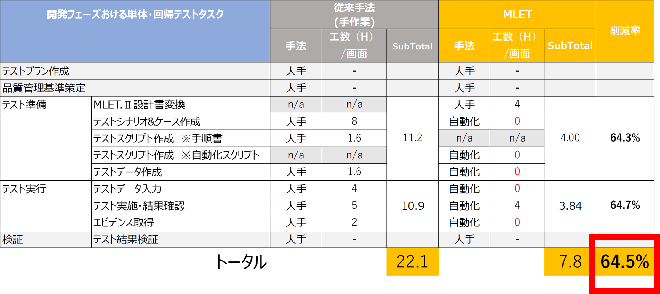 「MLET.II」の効果(某社PoC実績例)