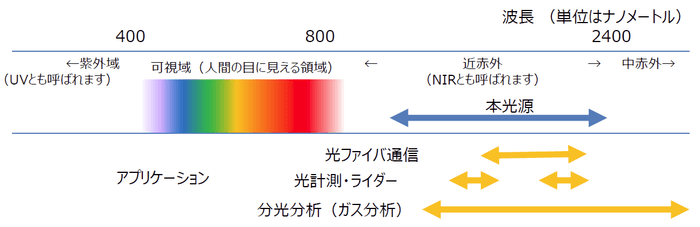 図 近赤外波長域と本光源がカバーする波長範囲