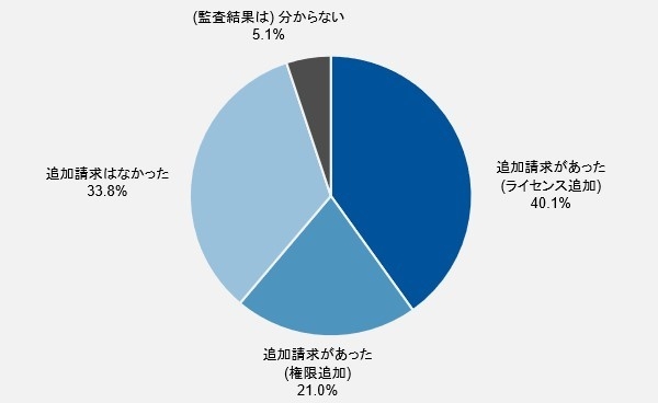 図2 ライセンス監査企業に対するソフトウェア・ベンダーの要求