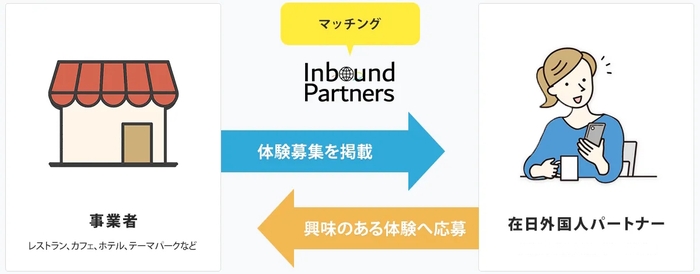 「Inbound Partners(R)」ビジネスイメージ