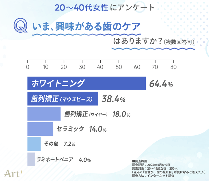 いま、興味がある歯のケアはありますか?
