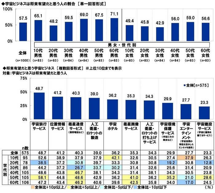 宇宙ビジネスは将来有望だと思う人の割合/将来有望だと思う宇宙ビジネス