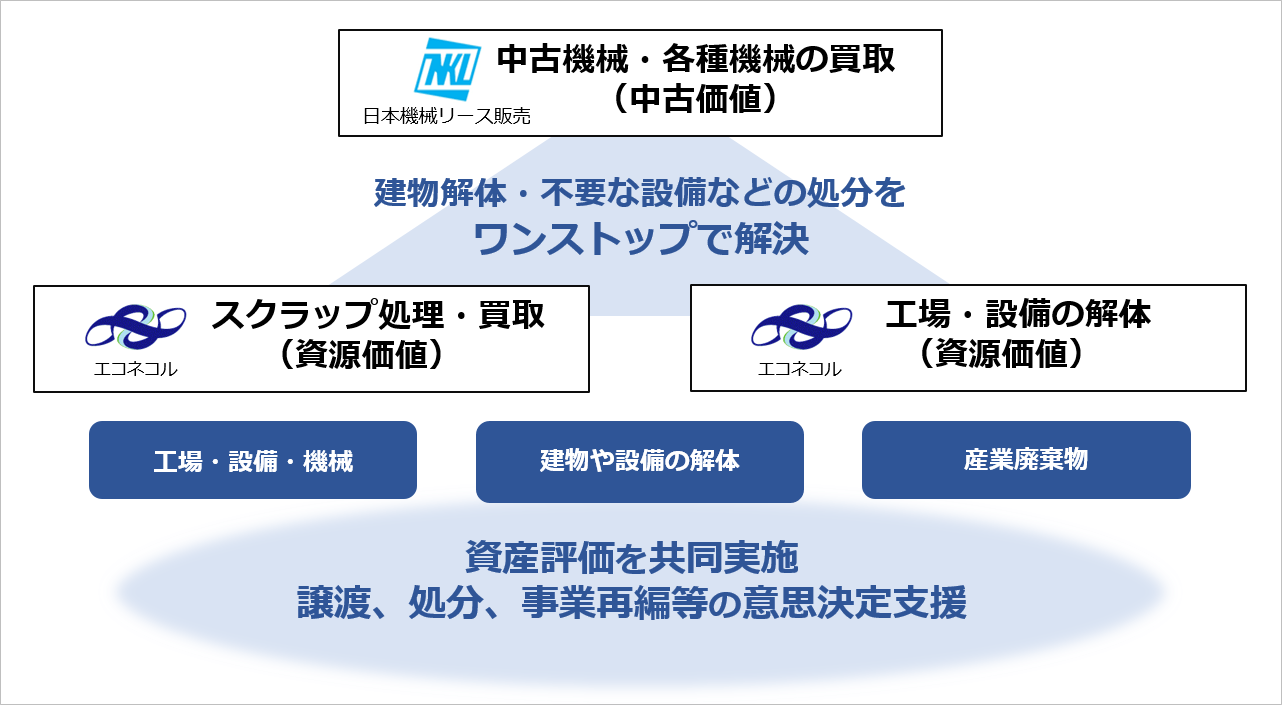 資産評価を伴う解体・設備処分のワンストップサービス