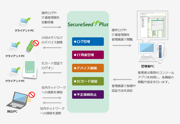 Secureseed Plus イメージ