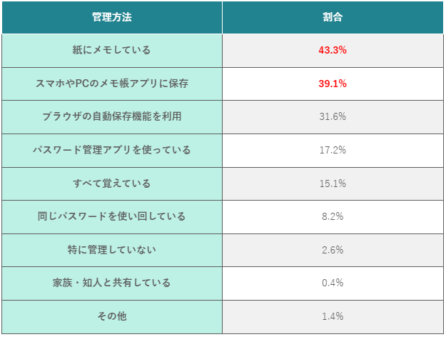(表)パスワードの管理方法