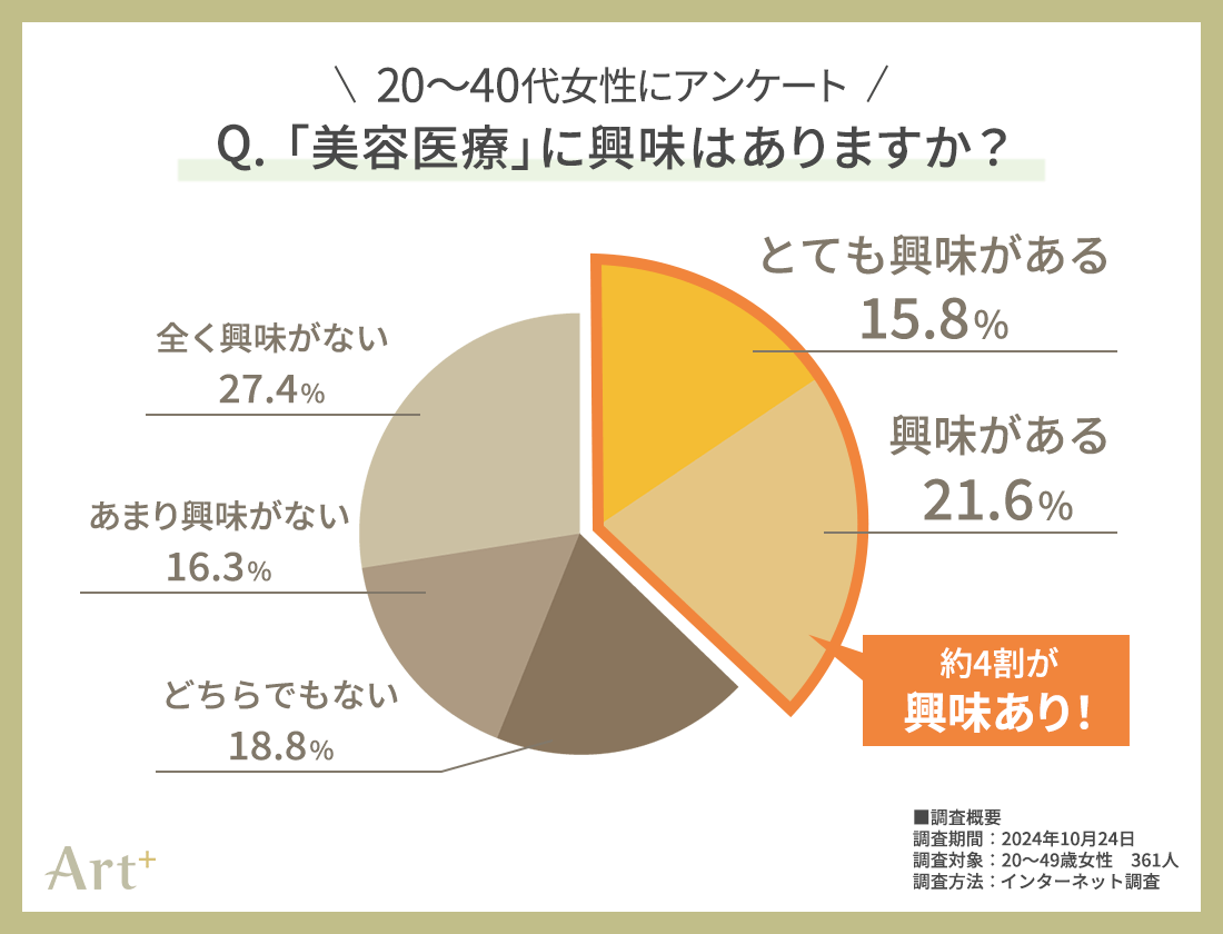 グラフ1(美容医療に興味ある?)