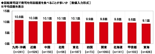 回転寿司店で寿司を何皿程度食べることが多いか(エリア別)