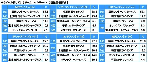 ライバル視しているチーム<パ・リーグ>