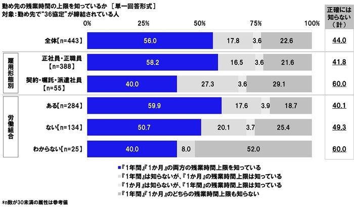 勤め先の残業時間の上限を知っているか