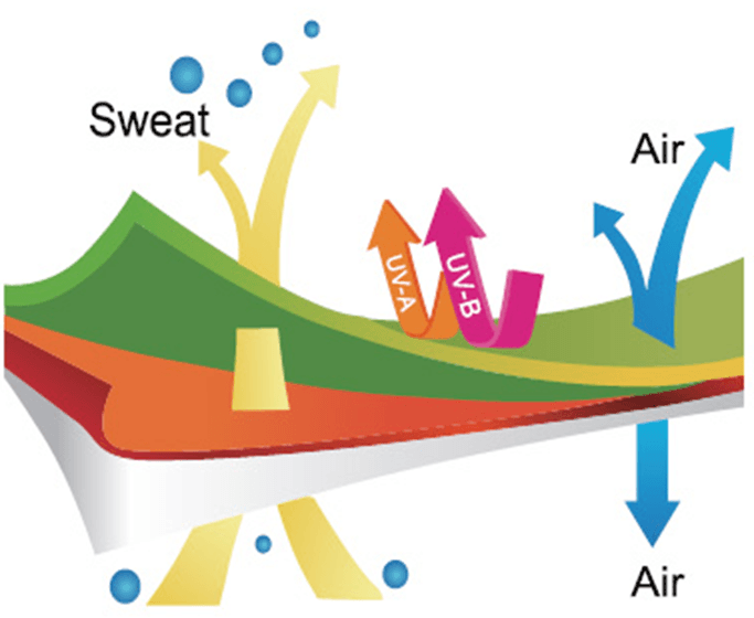 UVと通気性イメージ画像