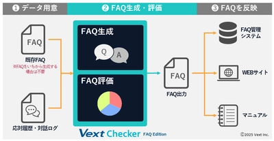 FAQの生成および評価メンテナンスを自動化　 「VextChecker FAQ Edition」正式版の提供を開始