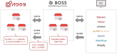 販売機会を最大化！オムニチャネルPOS「パワクラ」が ネットショップ一元管理システム「BOSS」と連携