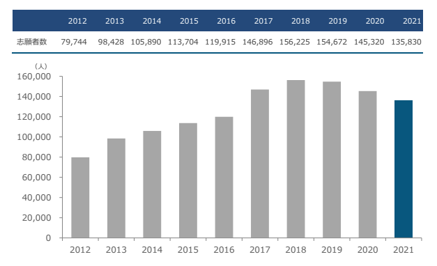 志願者数10年推移(一般入試)