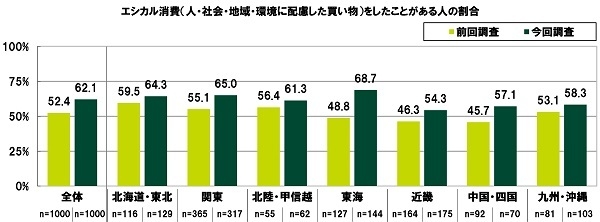 エシカル消費(人・社会・地域・環境に配慮した買い物)をしたことがある人の割合