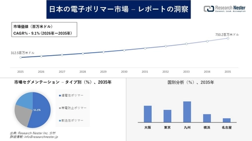 日本の電子ポリマー市場調査の発展、傾向、需要、成長分析および予測2026―2035年