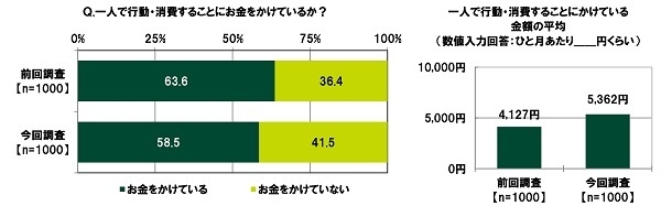 一人で行動・消費することにお金をかけているか/かけている金額の平均
