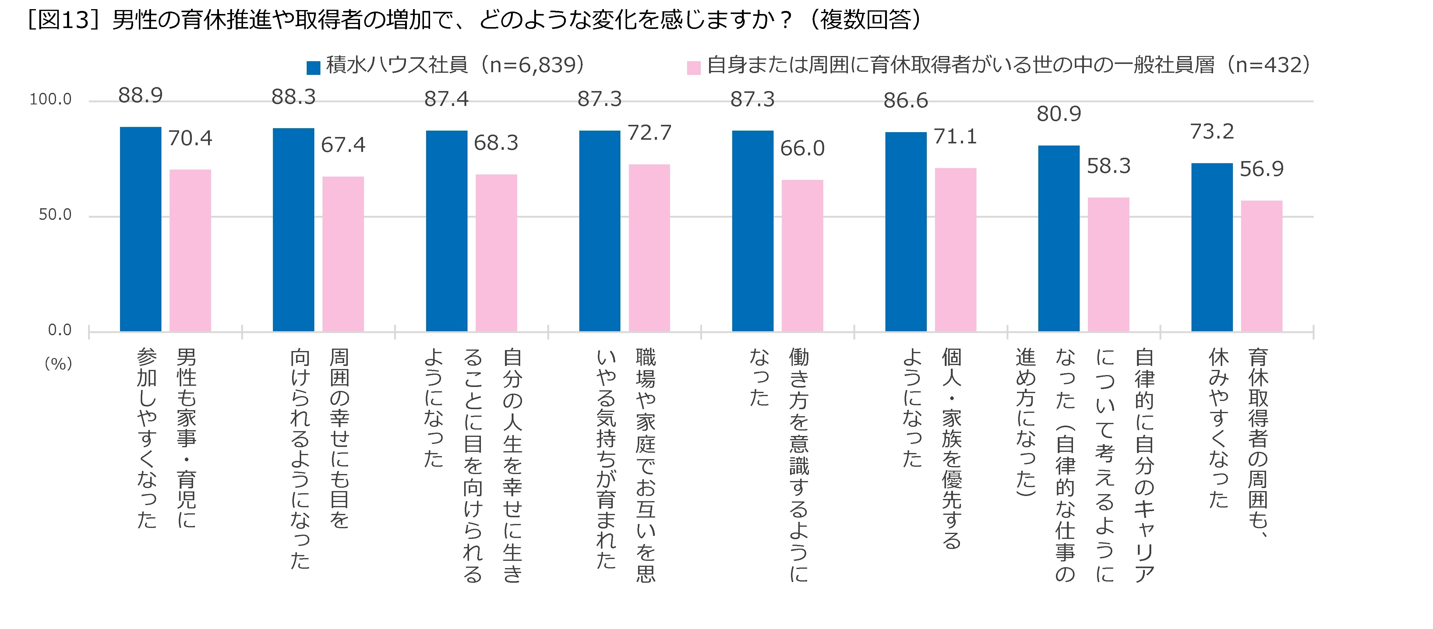 男性の育休推進や取得者の増加で、どのような変化を感じますか?