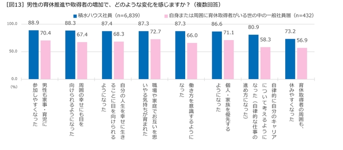 男性の育休推進や取得者の増加で、どのような変化を感じますか?
