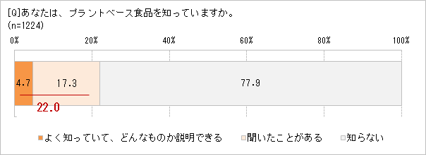 プラントベース食品を知ってる?