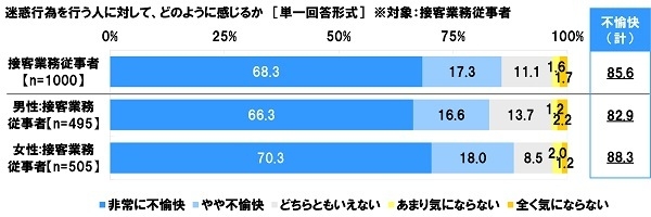 迷惑行為を行う人に対する感じ方(接客業務従事者)