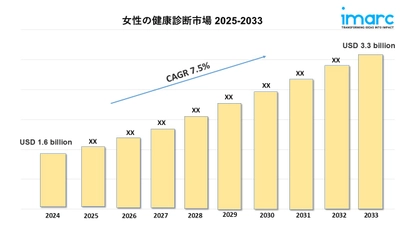 日本女性の健康診断市場の成長、シェア、トレンドレポート 2025-2033