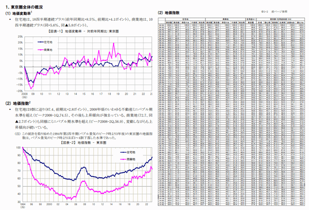 地価インデックス 概要