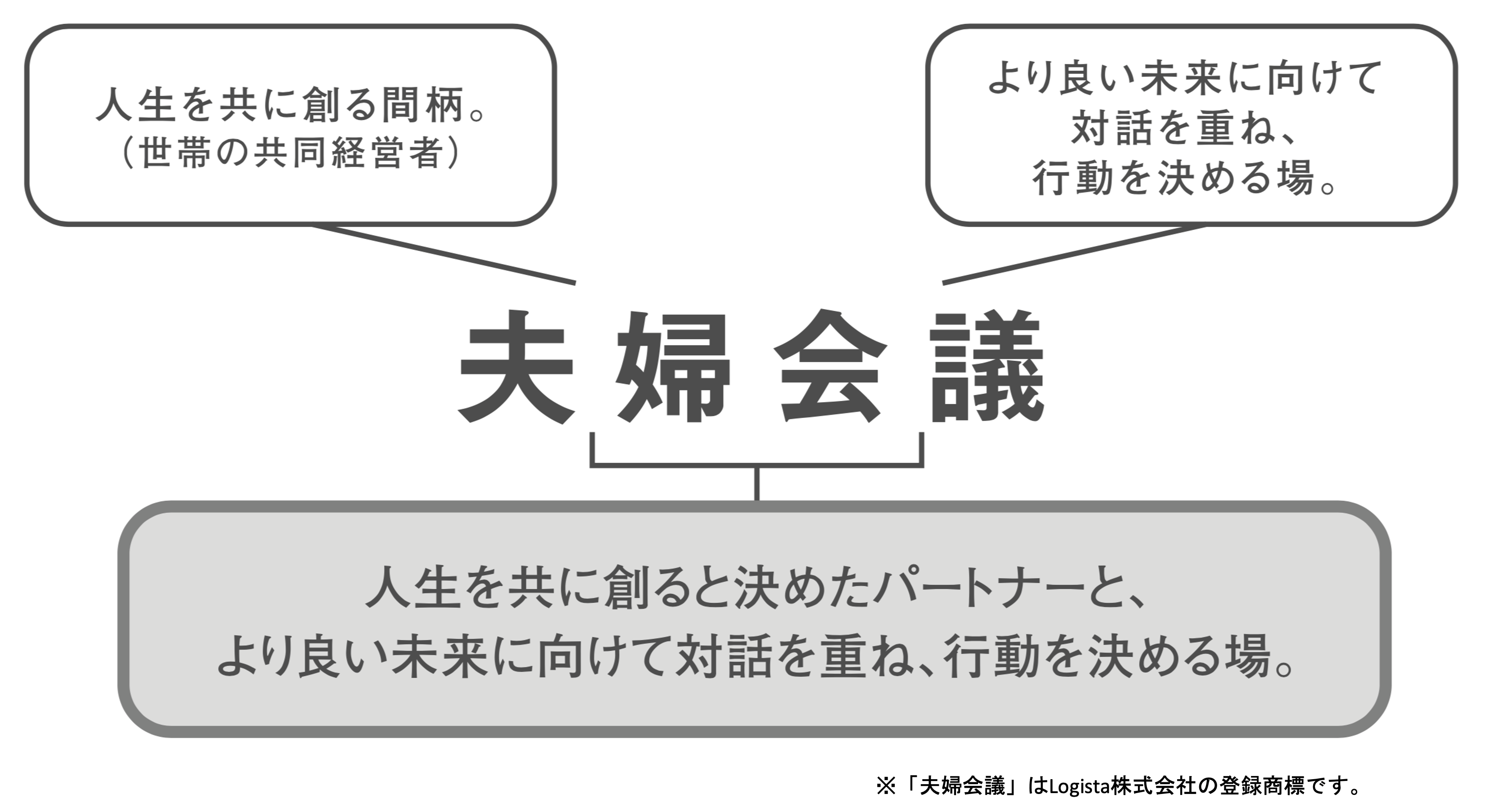 『夫婦会議』はLogista株式会社の登録商標です。